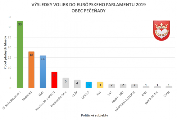 GRAF - Výsledky volieb do Európskeho parlamentu 2019 OBEC PEČEŇADY GRAF - Výsledky volieb do Európskeho parlamentu 2019 OBEC PEČEŇADY